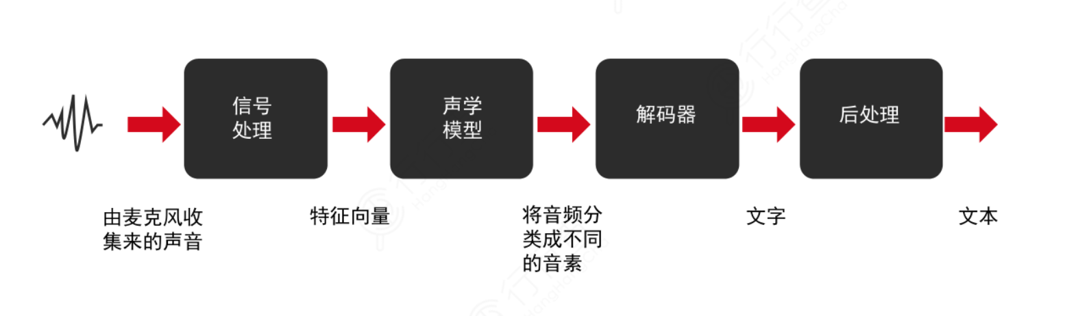 智能音箱产业链深度解析