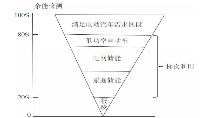 动力电池回收迎爆发机遇！梯次利用成储能新兴蓝海