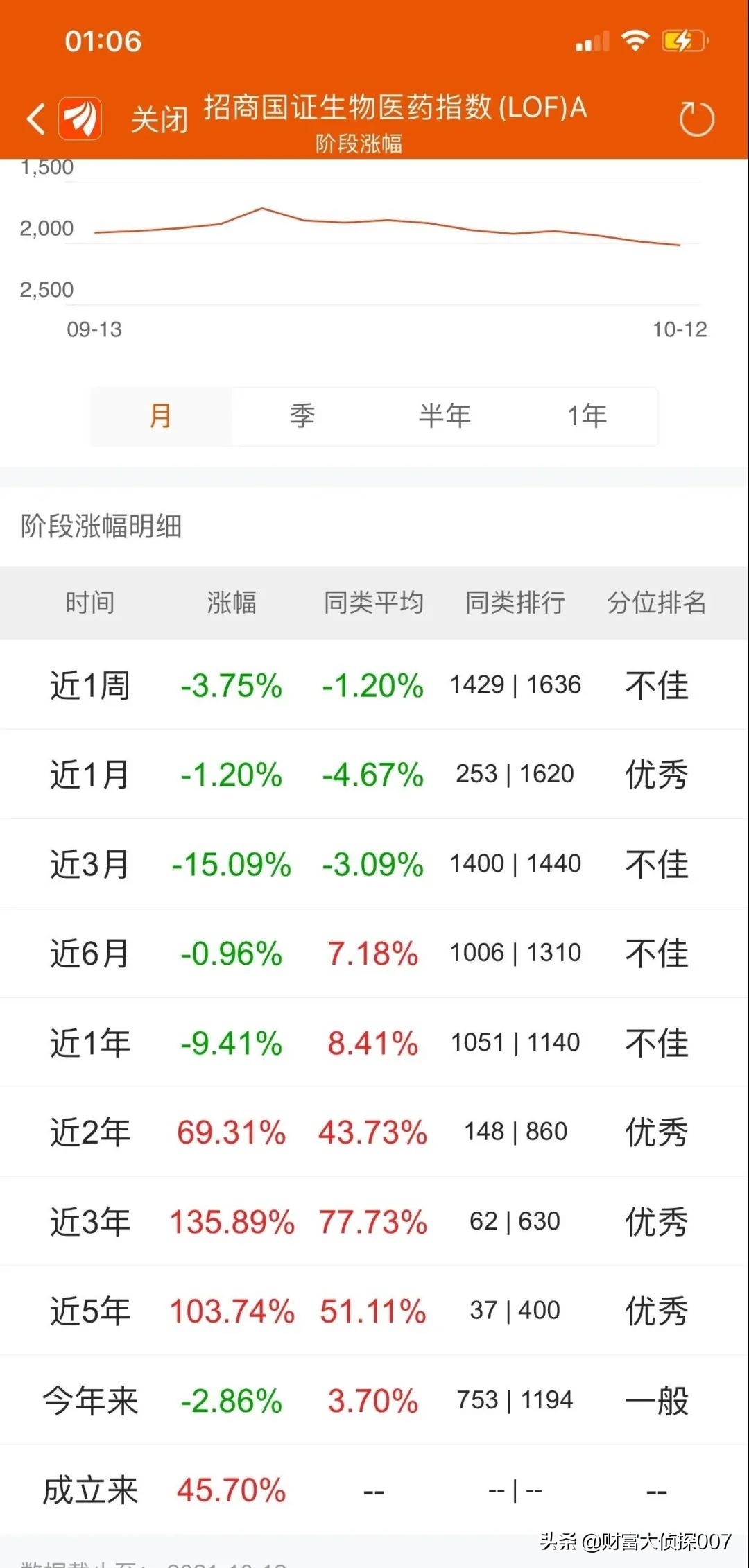 信达澳银新能源产业回调，排名不佳！招商国证生物医药指数业绩差