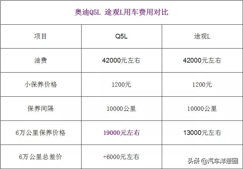 奥迪Q5L跌至31万，降价7万销量暴增，买它还是途观？