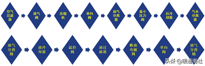 双螺杆空压机知识简要