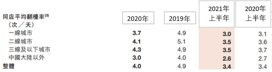 海底捞︱关店300不裁员，是担当还是无奈？