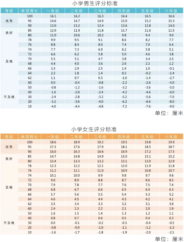 重庆小初高，3个学段“体测项目”指标及评分标准汇总！你了解吗