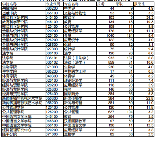 2018-2020年湖南大学硕士研究生各专业考研报录比