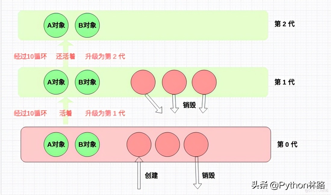 Python垃圾回收机制，人生苦短，只谈风月，谈什么回收？