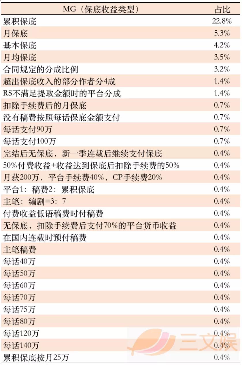 韩国网漫作者生存和收入调查