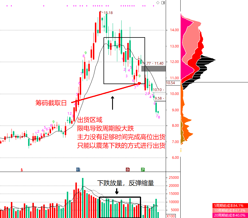 技術指標干貨：如何通過籌碼分布，區分主力是在洗盤還是出貨？