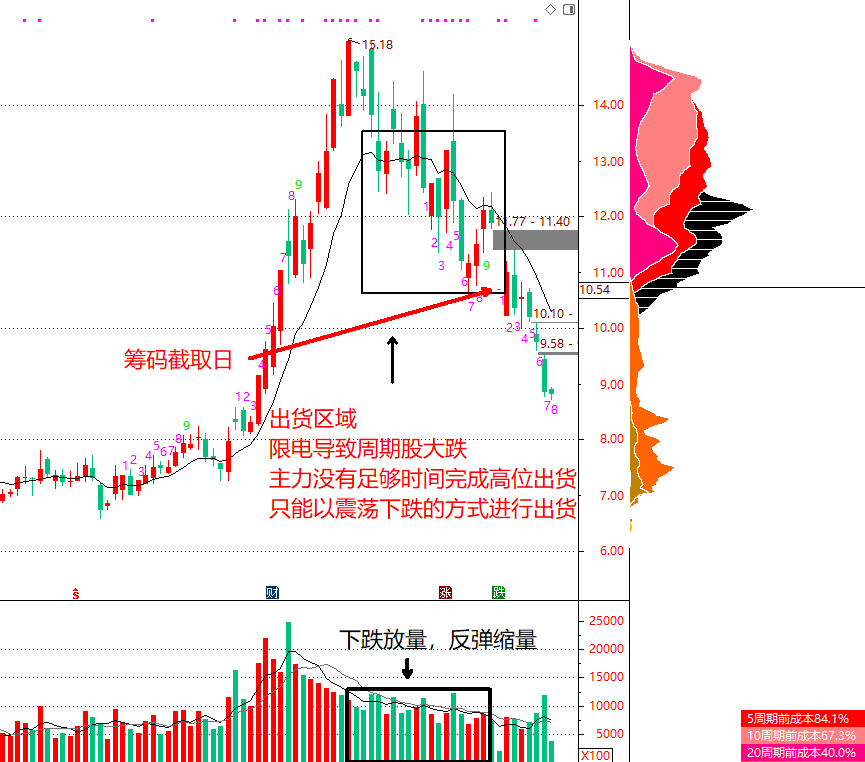 技术指标干货：如何通过筹码分布，区分主力是在洗盘还是出货？