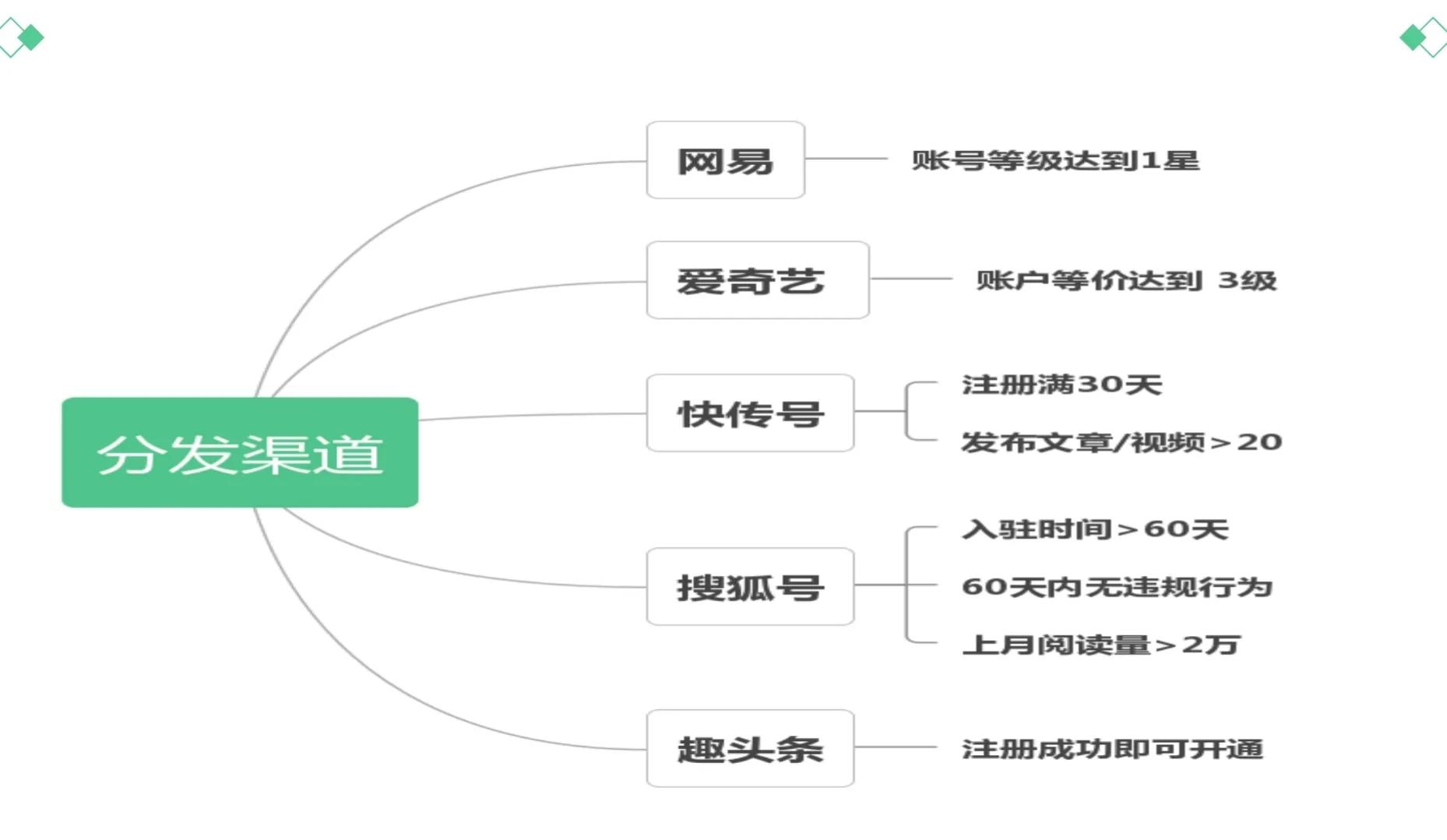 挑战自媒体月入过万，第一步：了解自媒体平台的规则