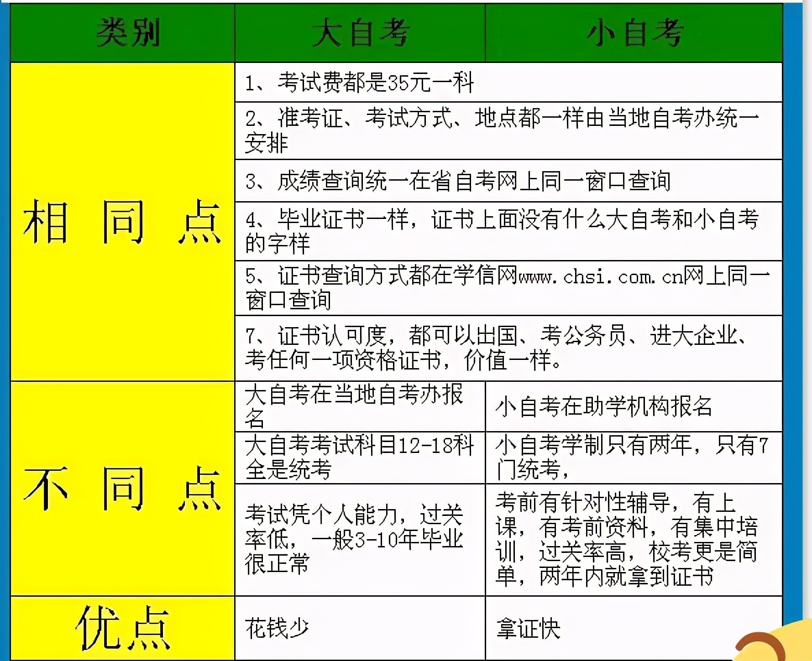 自考本科新手如何自行报名？详细流程指南