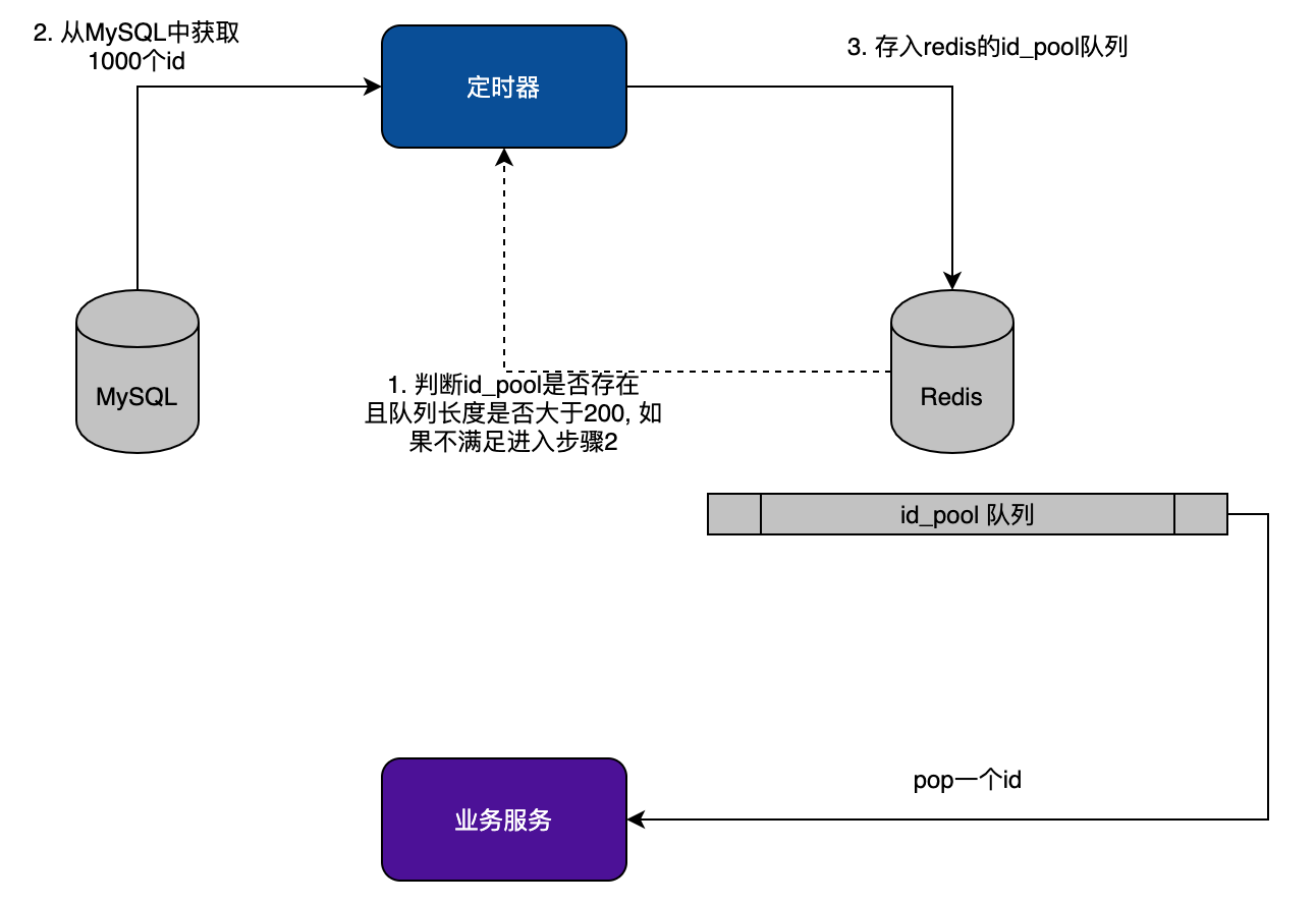 如何設計百萬級的用戶ID