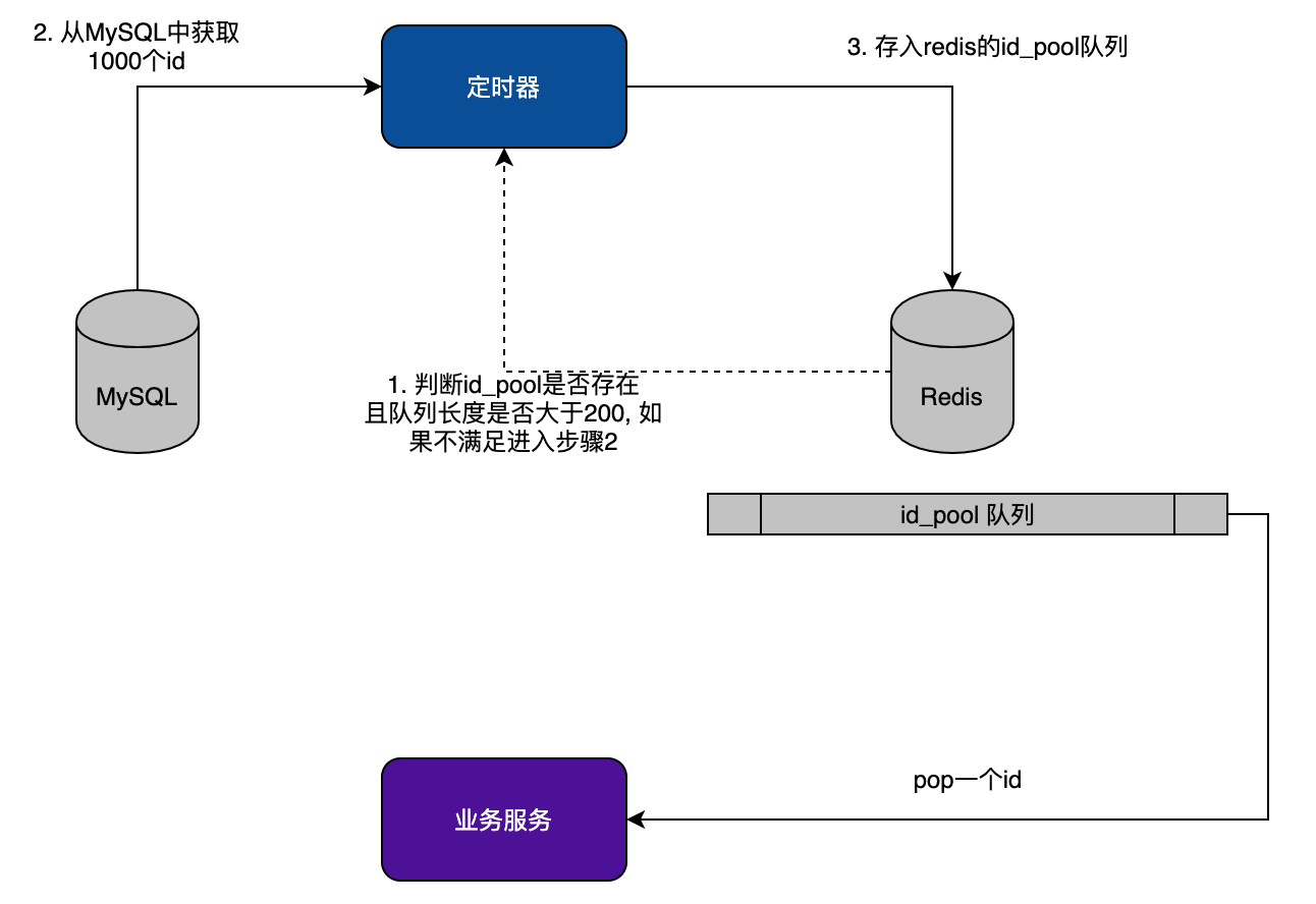 如何设计百万级的用户ID