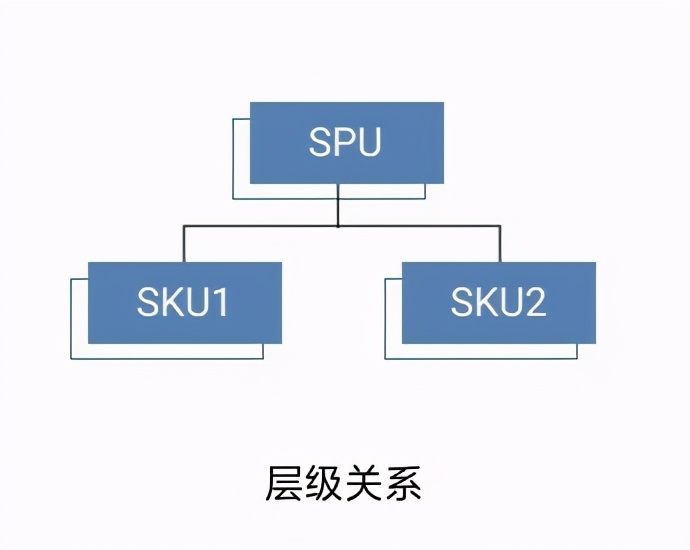 sku spu区别有哪些，浅谈电商行业中的spu和sku的区别？