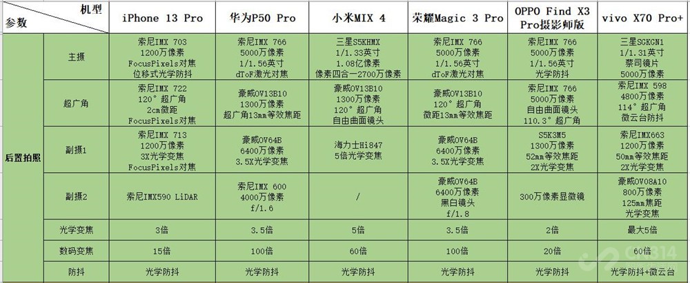 喜欢拍照双11要买iPhone 13 Pro吗？对比五款安卓旗舰我悟了