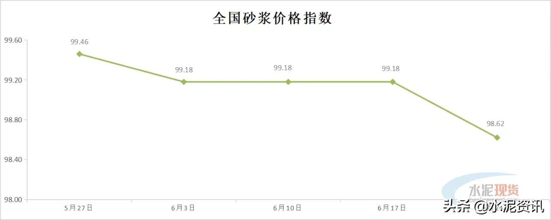 累计下调90-100元/吨,预计水泥行情仍偏弱运行