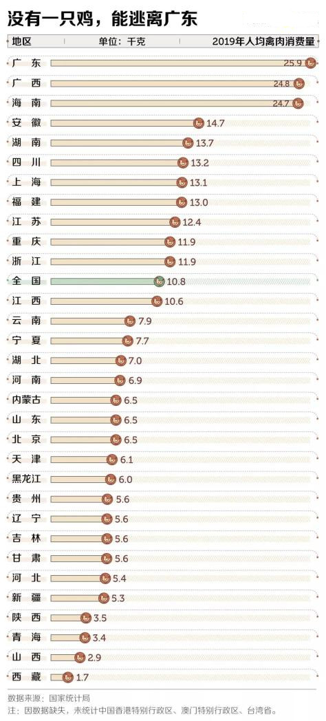 中国吃鸡肉最多的3个省份，一年人均50斤，吃鸡的花样实在太多了