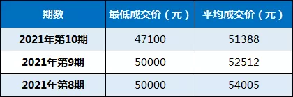 粵B中簽率0.2%！平均成交價(jià)降了！想上深圳牌，這些一定要了解