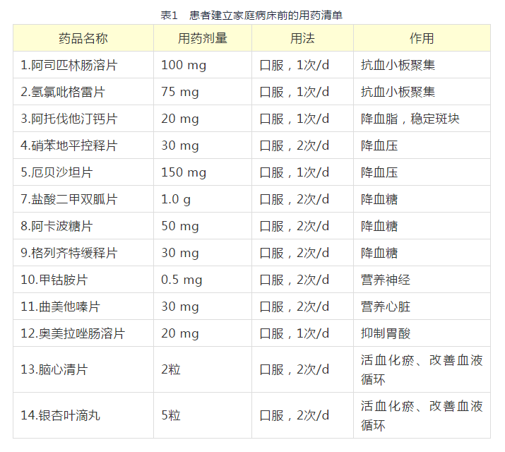 全科医案‖社区老年共病患者多重用药治疗方案