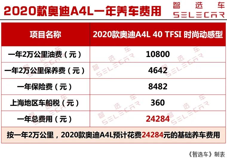 现金优惠5万，月花销2024元，2020款奥迪A4L购车、养车费用解析！