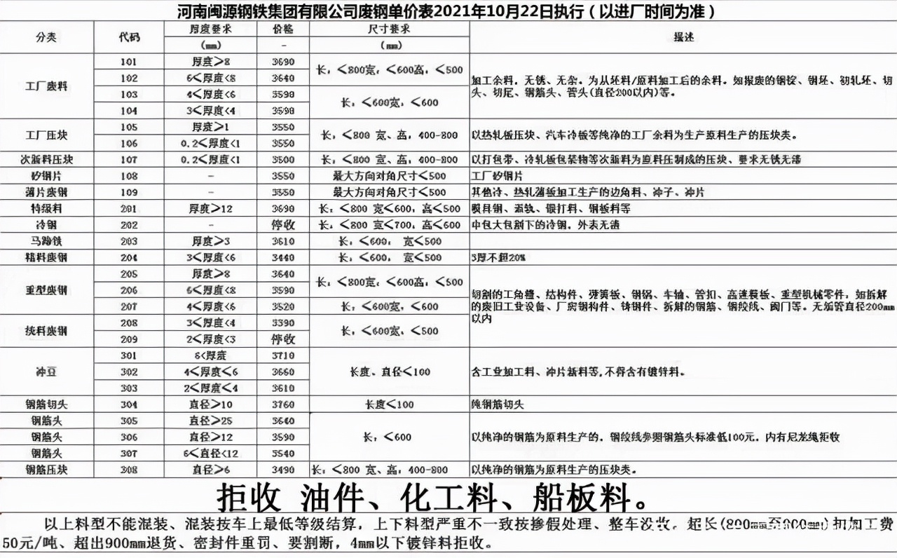 全线下跌，10月22日废钢（二手钢材、旧钢材）价格信息