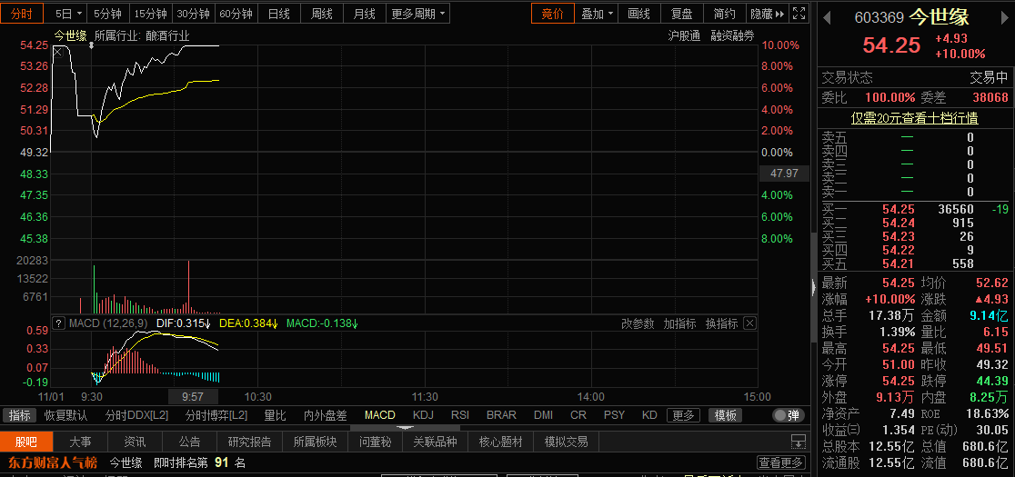 蘇酒老二今世緣盤中漲停，擬斥資5.18億元回購自家股份