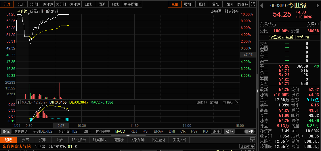 苏酒老二今世缘盘中涨停，拟斥资5.18亿元回购自家股份