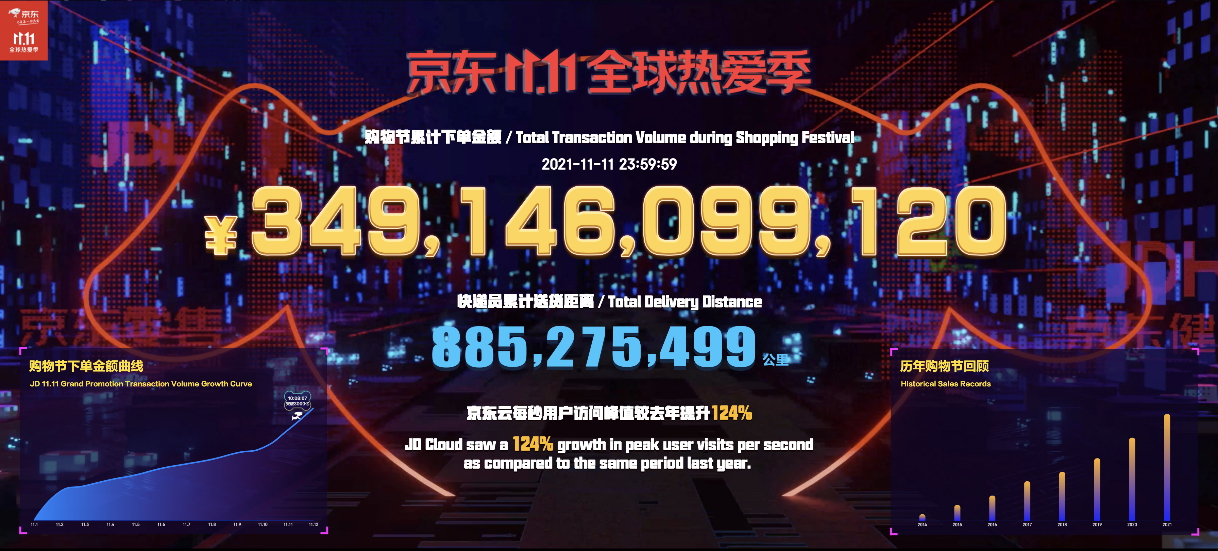 京东11.11累计下单金额超3491亿元 4.3万个商家成交额增长2倍以上