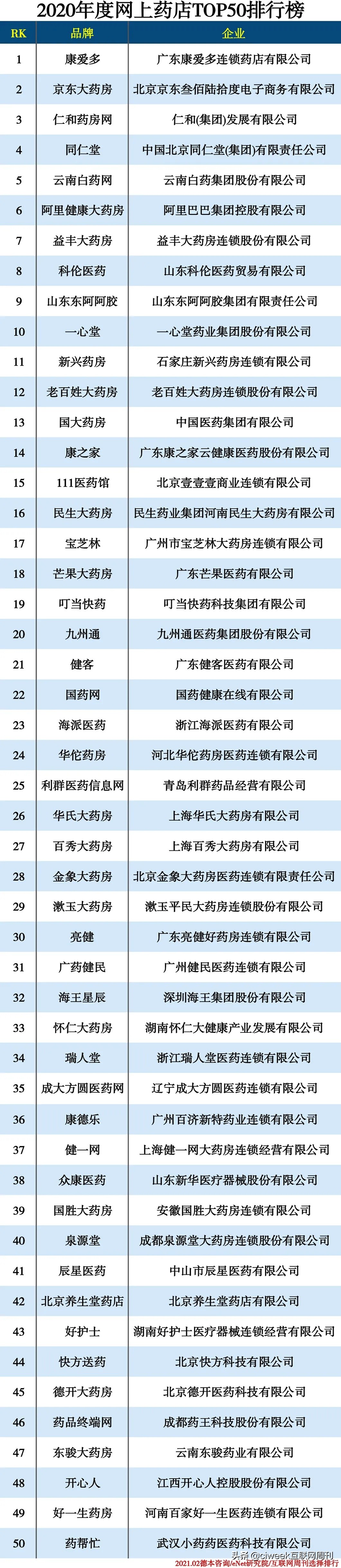 网上药店排名，五十大正规网上药店排名(附2022年最新排行榜前十名单)