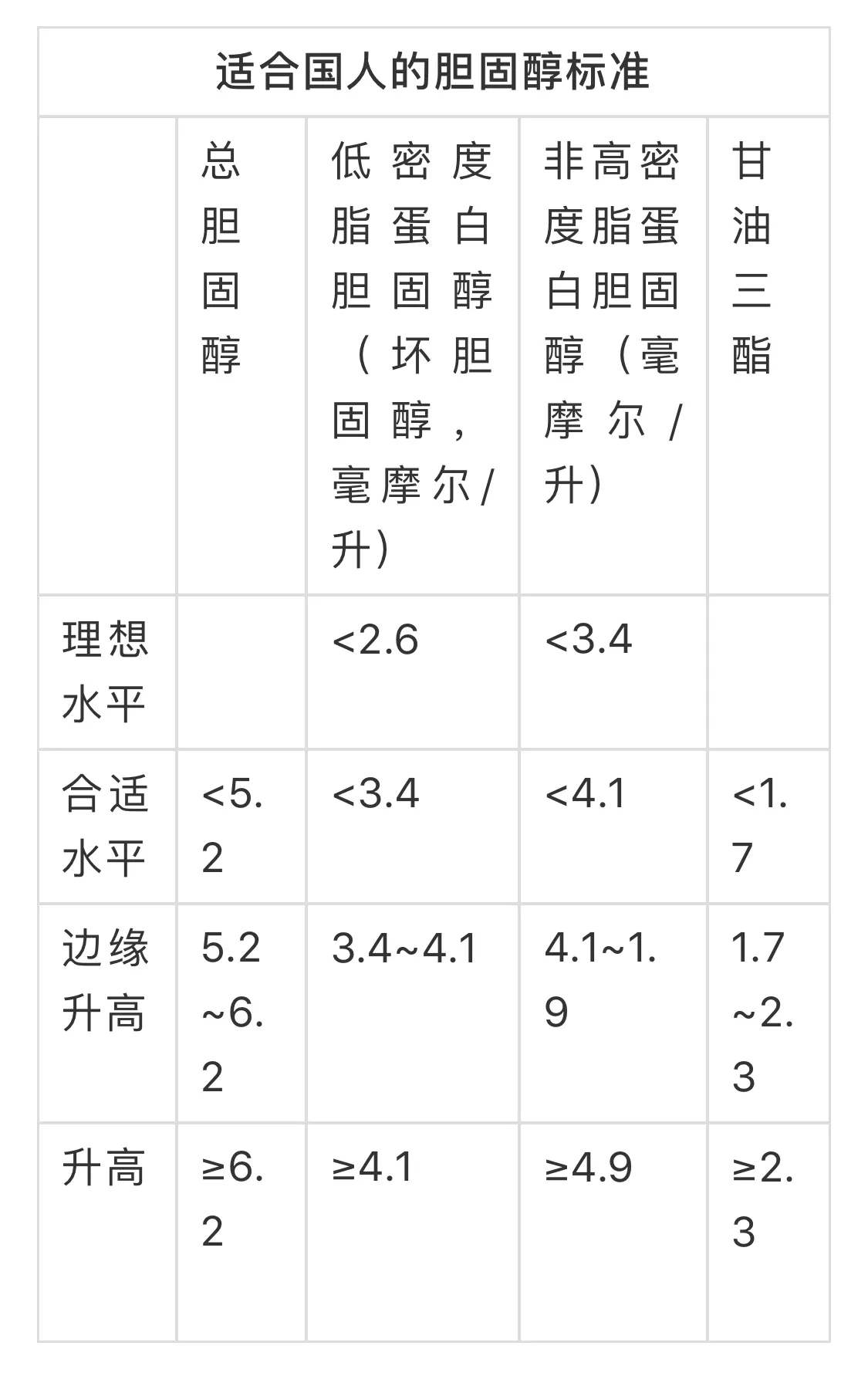 中国男人再上健康“黑榜”：「胆固醇」涨幅位列全球前十