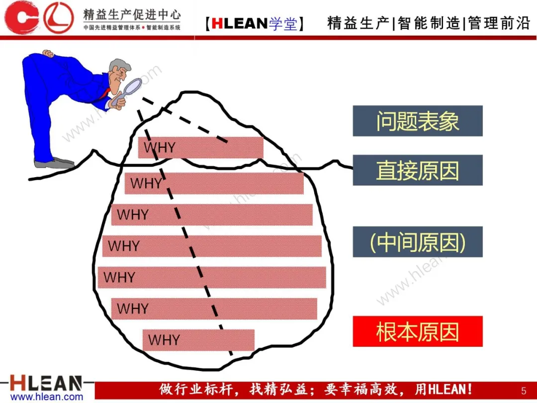 「精益学堂」5Why分析法