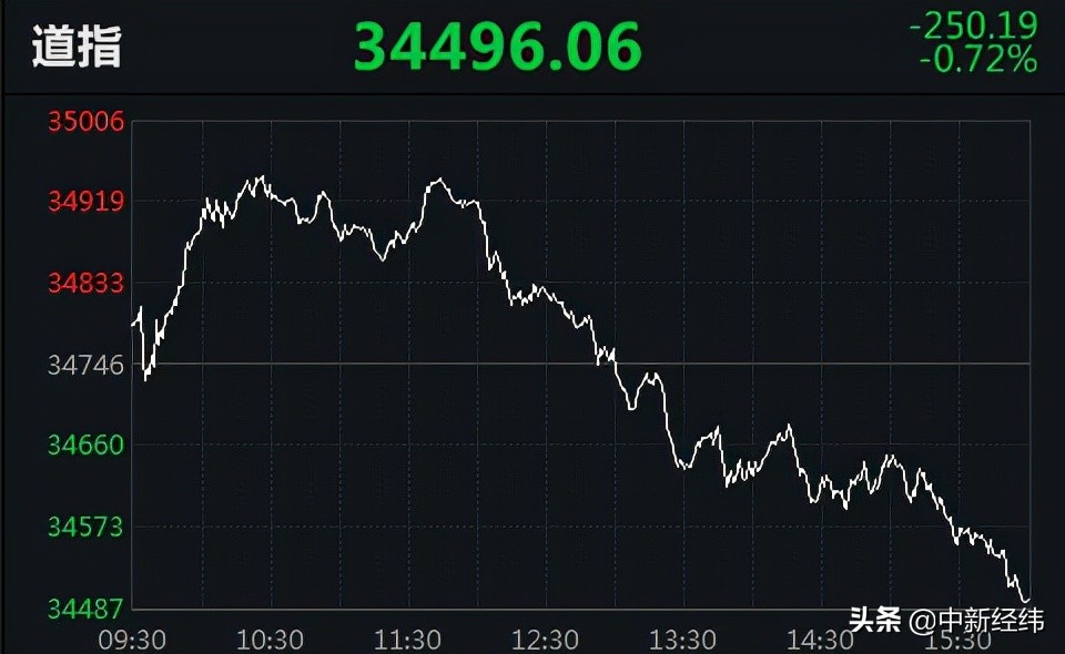 美股倒V反转！道指高位下挫450点，中概股百世集团跌10.63%