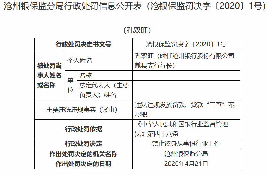 监管动态｜因违法放贷，沧州银行被罚360万，7名责任人被处罚，前三季度增利不增收