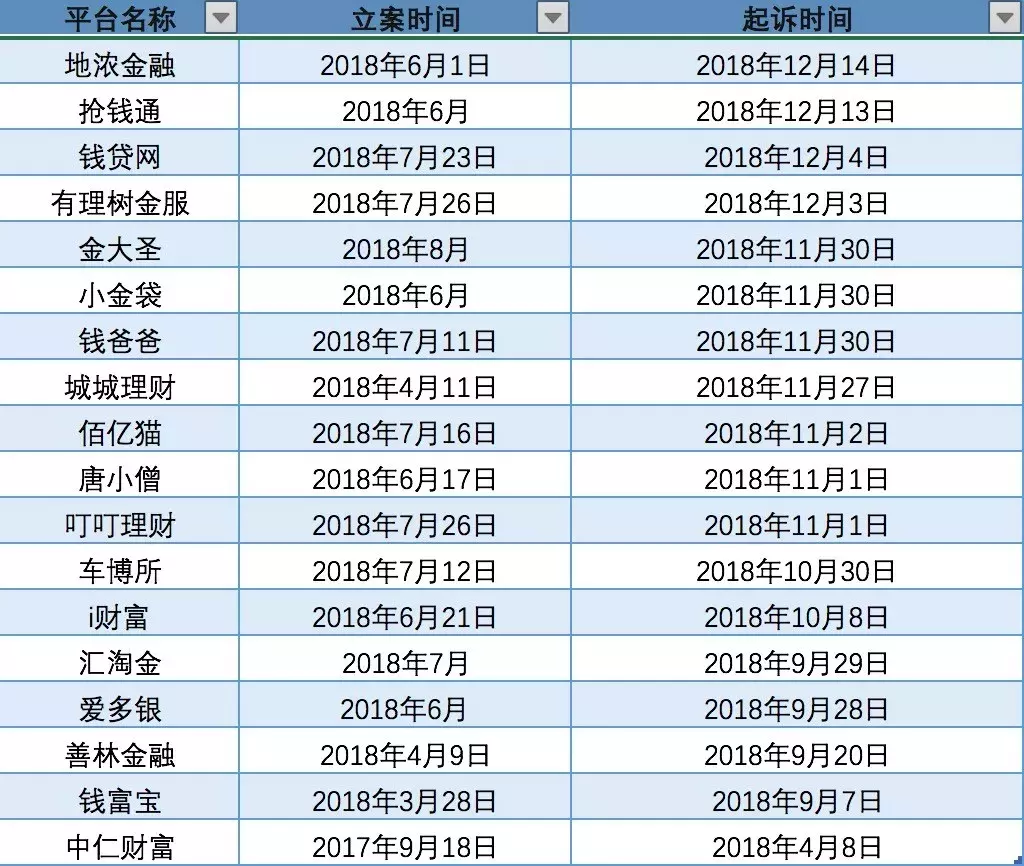 千亿平台草根立案送检，投资人能拿回钱还需等多久？