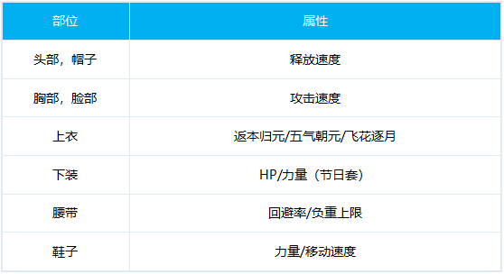 DNF:【100级】流浪武士百科：其他提升(换装、附魔、时装、徽章等