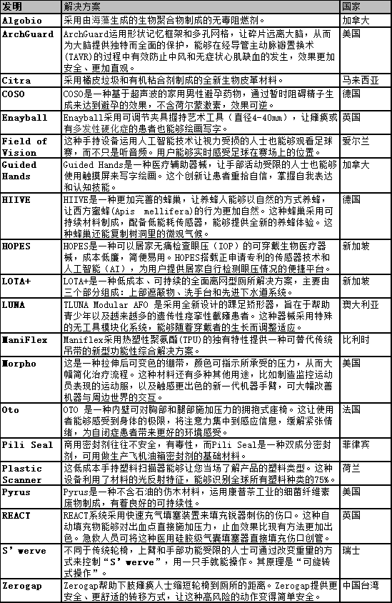 见证年轻发明者的创新风采：2021年戴森设计大奖国际20强正式揭晓