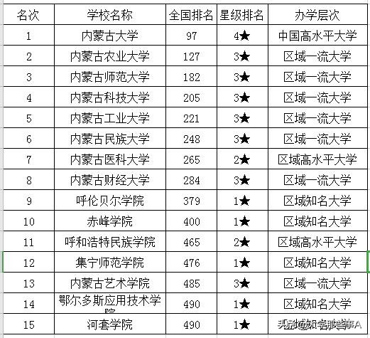 2021年内蒙古自治区大学排名