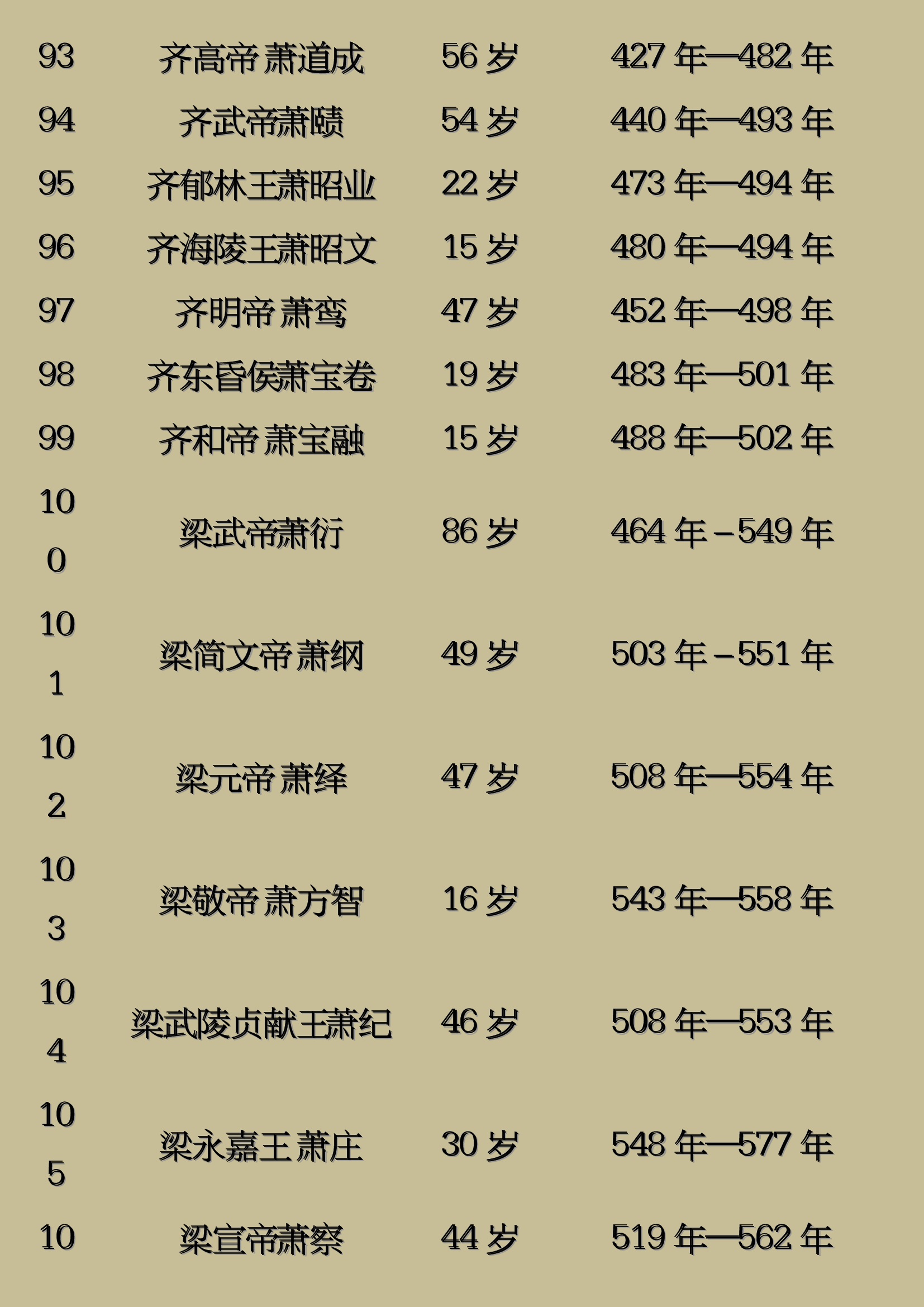 中國曆朝歷代所有302位皇帝壽命列表大全(收藏)