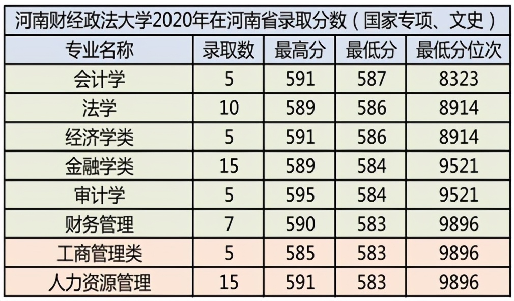 河南财经政法大学2021年报考指南（附2020年录取分数）