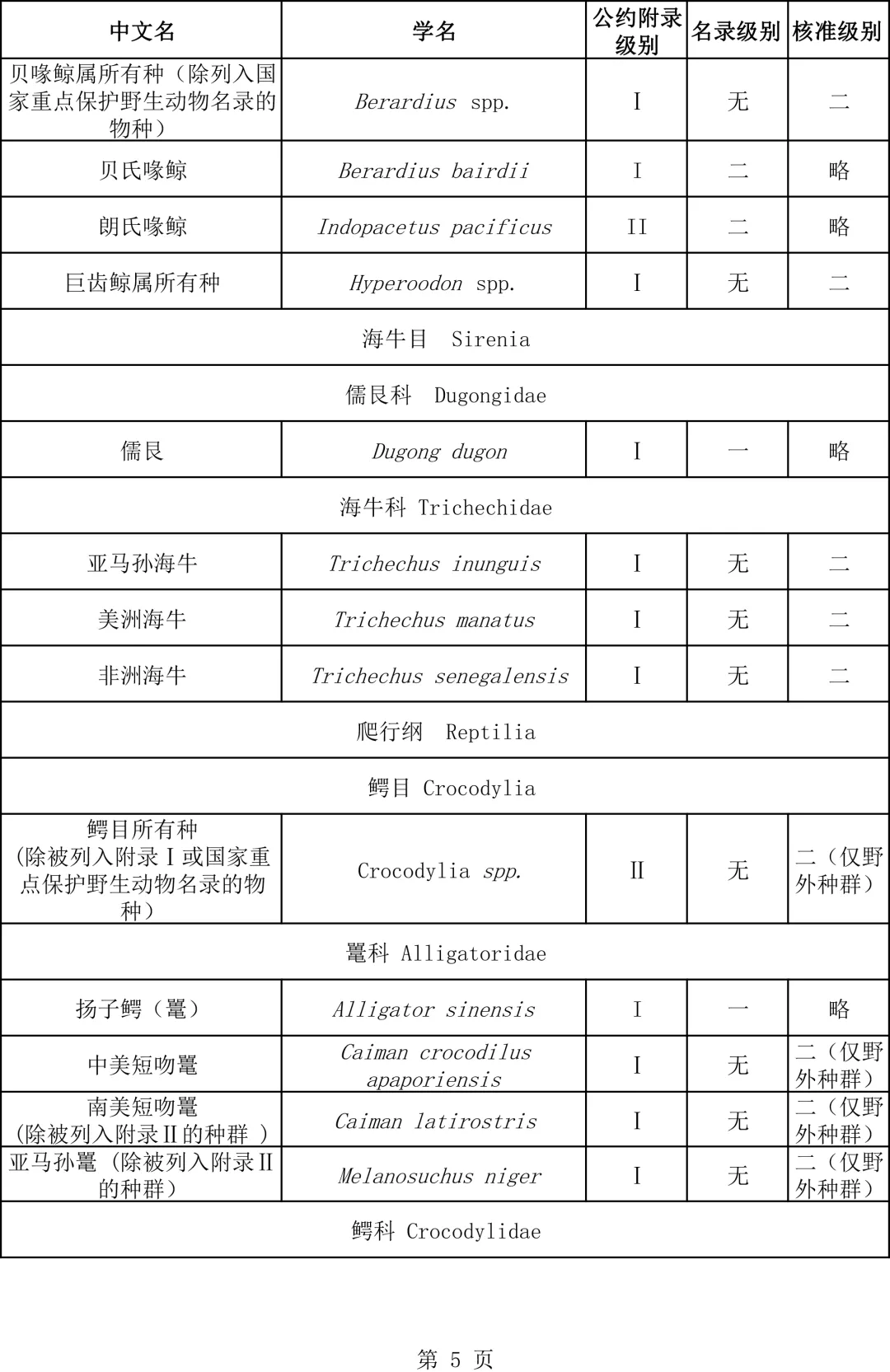 關(guān)于瀕危野生動(dòng)植物種國際貿(mào)易公約附錄水生動(dòng)物物種核準(zhǔn)為國家重點(diǎn)保護(hù)野生動(dòng)物名錄的公示