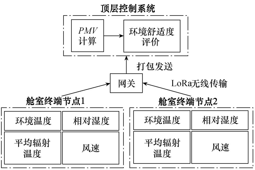 船舶环境舒适度的好坏，如何评价？研究人员提出新方法