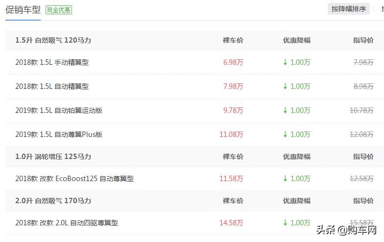 福特翼搏：我已经跌破7万，价格够便宜了，为何买的人还是不多？