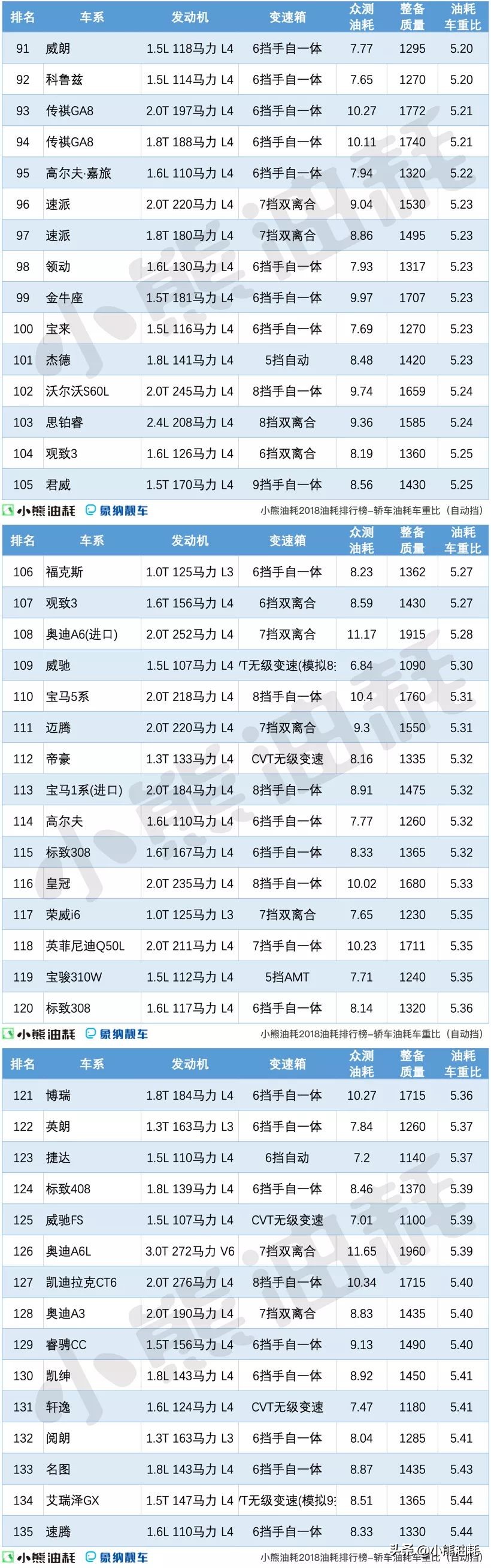 小熊油耗2018轿车油耗车重比排行榜（不完全版）