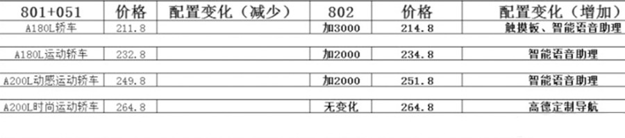 又双叒叕涨价了！2022款奔驰A级售价曝光，1.3T就能卖21.48万元