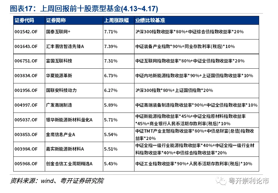 沪深300指数、科技类ETF最受青睐(附周活跃基金全梳理）