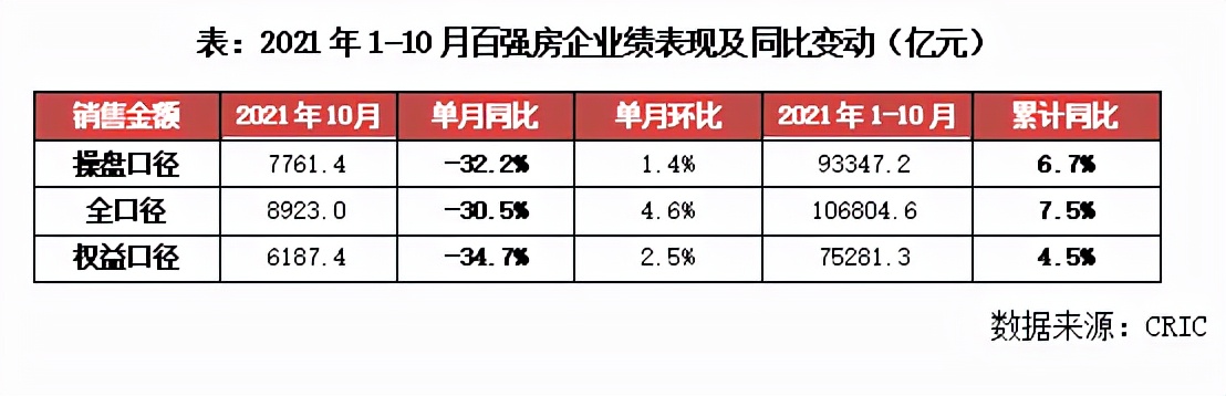 房地产最新头条新闻：10 月超八成百强房企业绩下降