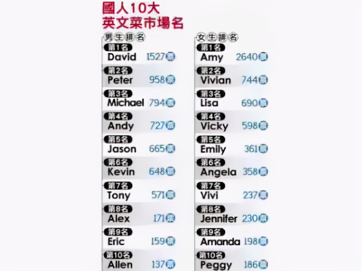 学生认为洋气的英文名，在外国人眼里等于“翠花”，其中有你吗