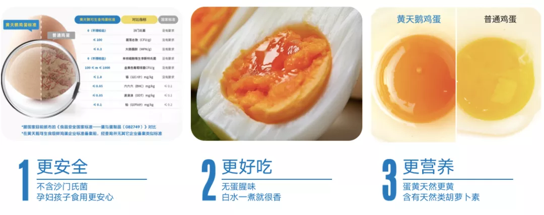 占据中高端市场领导地位，黄天鹅用一颗可生食鸡蛋撬动3000亿市场