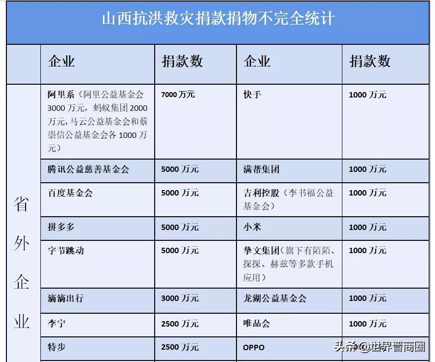 全球援晋款物超7亿！五大国牌捐献1.1亿款物，阿里系7000万最高