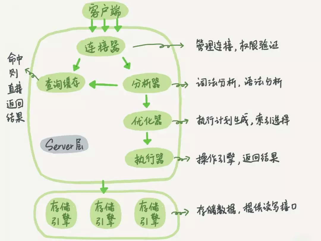 阿里大佬私人珍藏的MySQL笔记，学到就是赚到