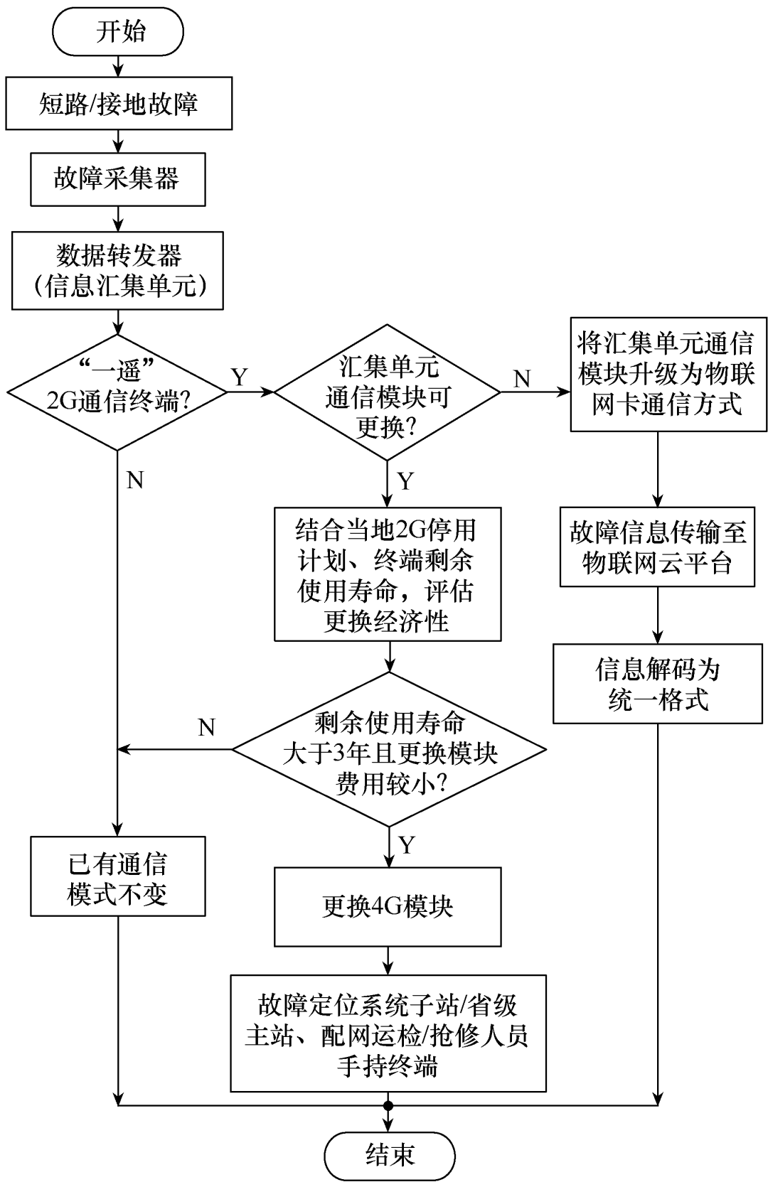 物联网通信技术在配网故障定位系统的应用研究